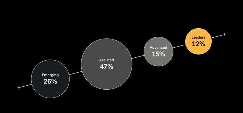 Level of AL Maturity graph